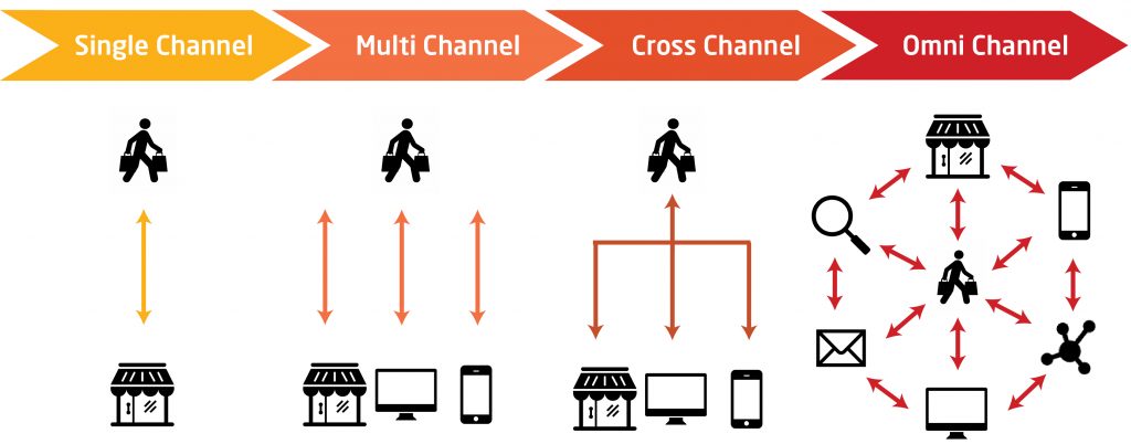 Omni-channel là gì? Omni-channel và Multi-channel khác nhau ở điểm nào?